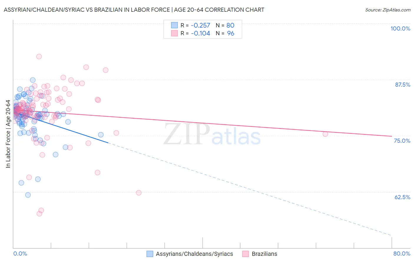 Assyrian/Chaldean/Syriac vs Brazilian In Labor Force | Age 20-64