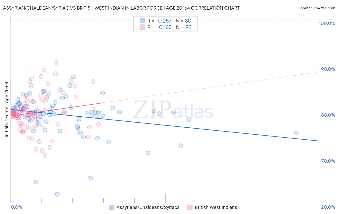 Assyrian/Chaldean/Syriac vs British West Indian In Labor Force | Age 20-64