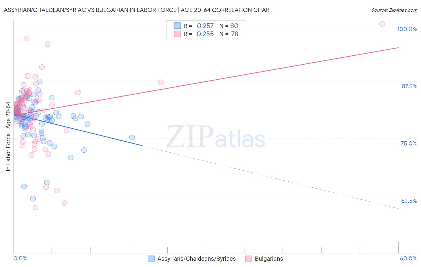 Assyrian/Chaldean/Syriac vs Bulgarian In Labor Force | Age 20-64