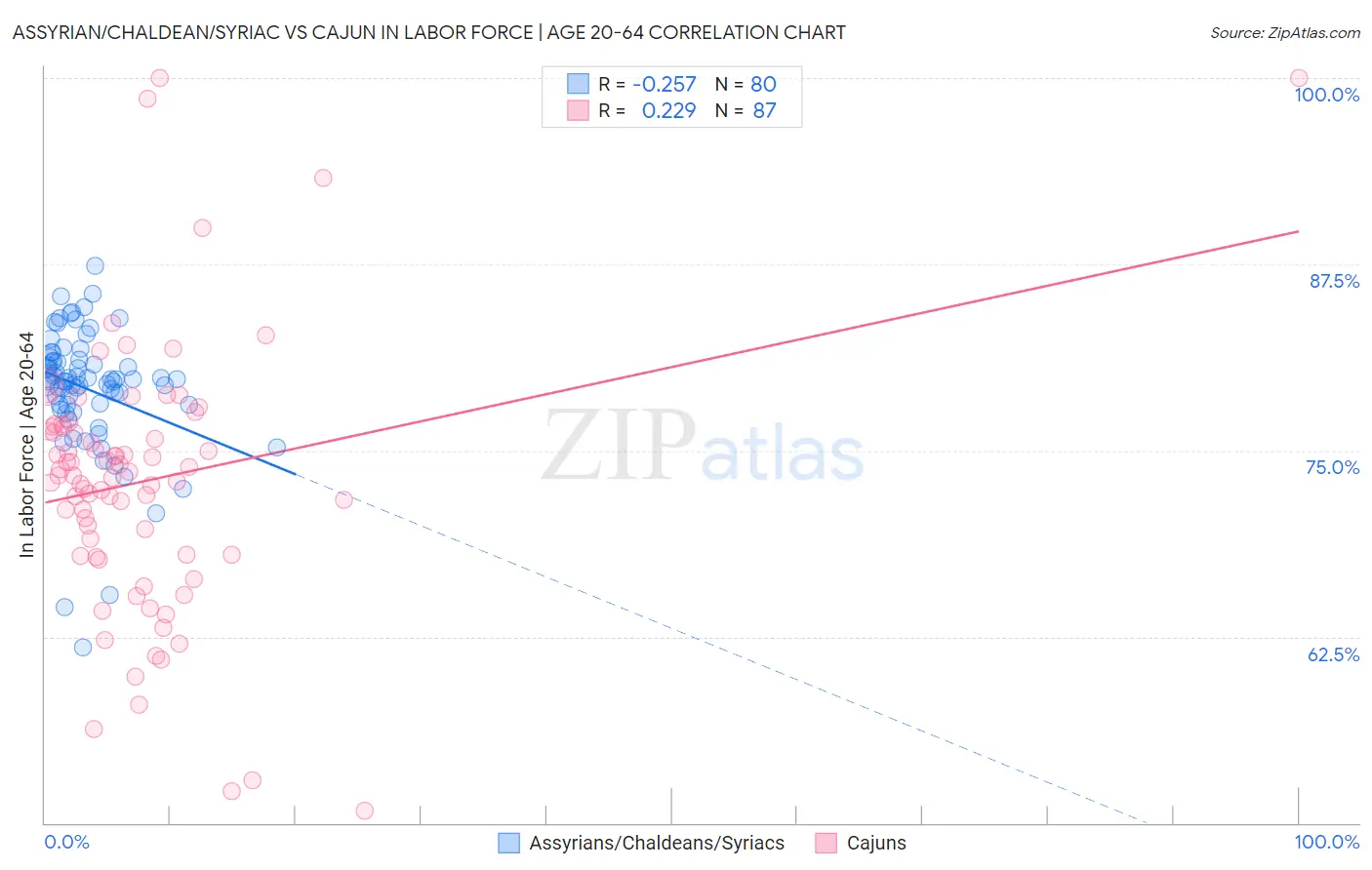 Assyrian/Chaldean/Syriac vs Cajun In Labor Force | Age 20-64