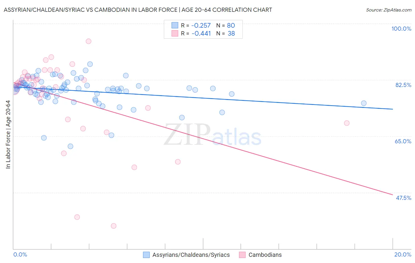Assyrian/Chaldean/Syriac vs Cambodian In Labor Force | Age 20-64