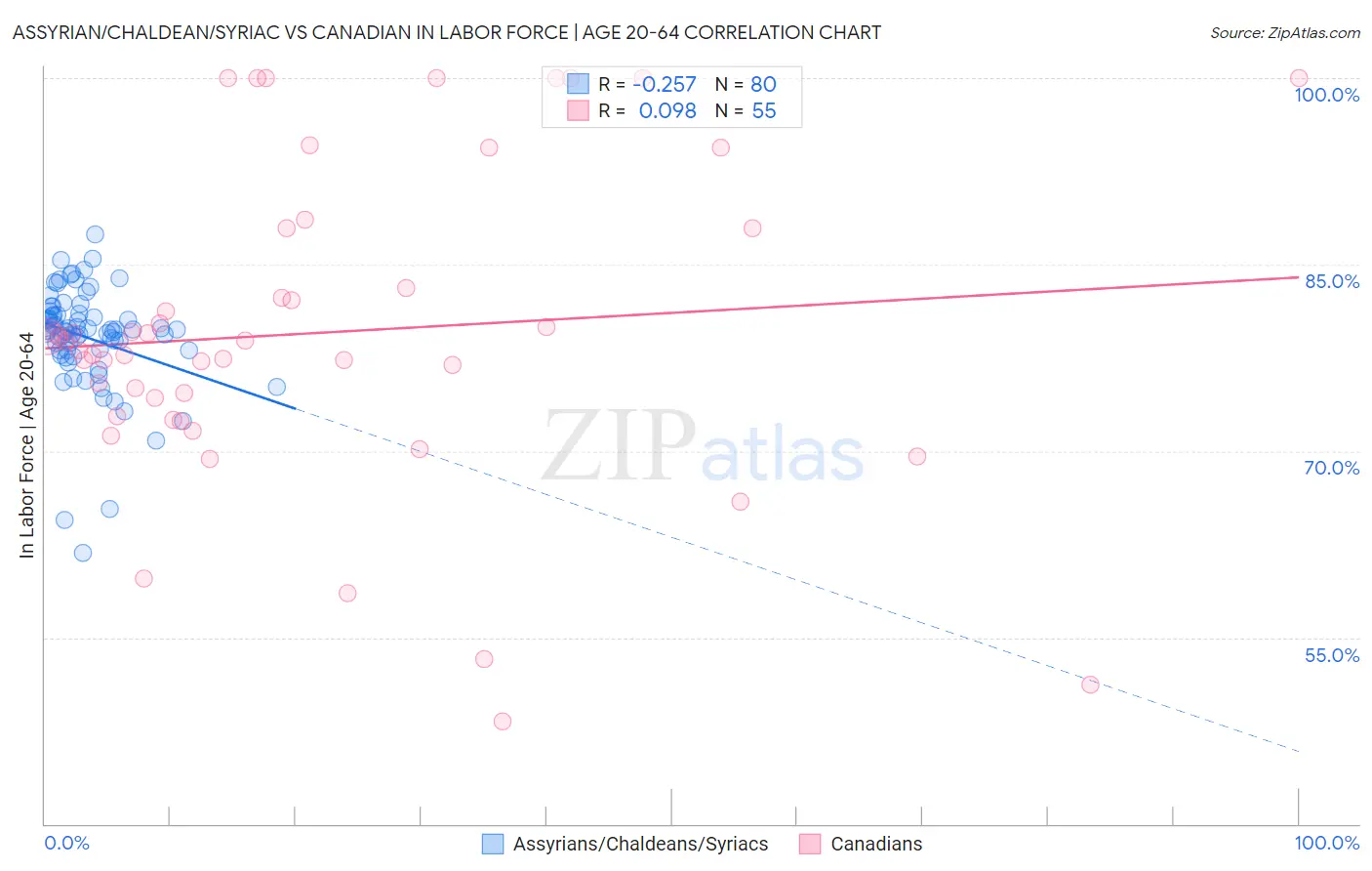 Assyrian/Chaldean/Syriac vs Canadian In Labor Force | Age 20-64
