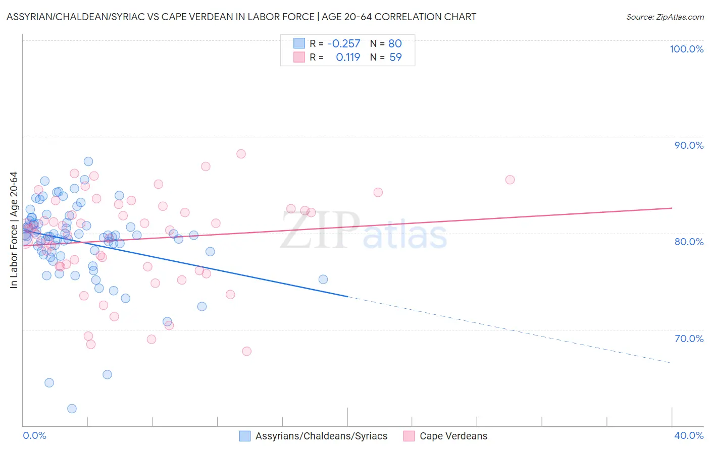Assyrian/Chaldean/Syriac vs Cape Verdean In Labor Force | Age 20-64