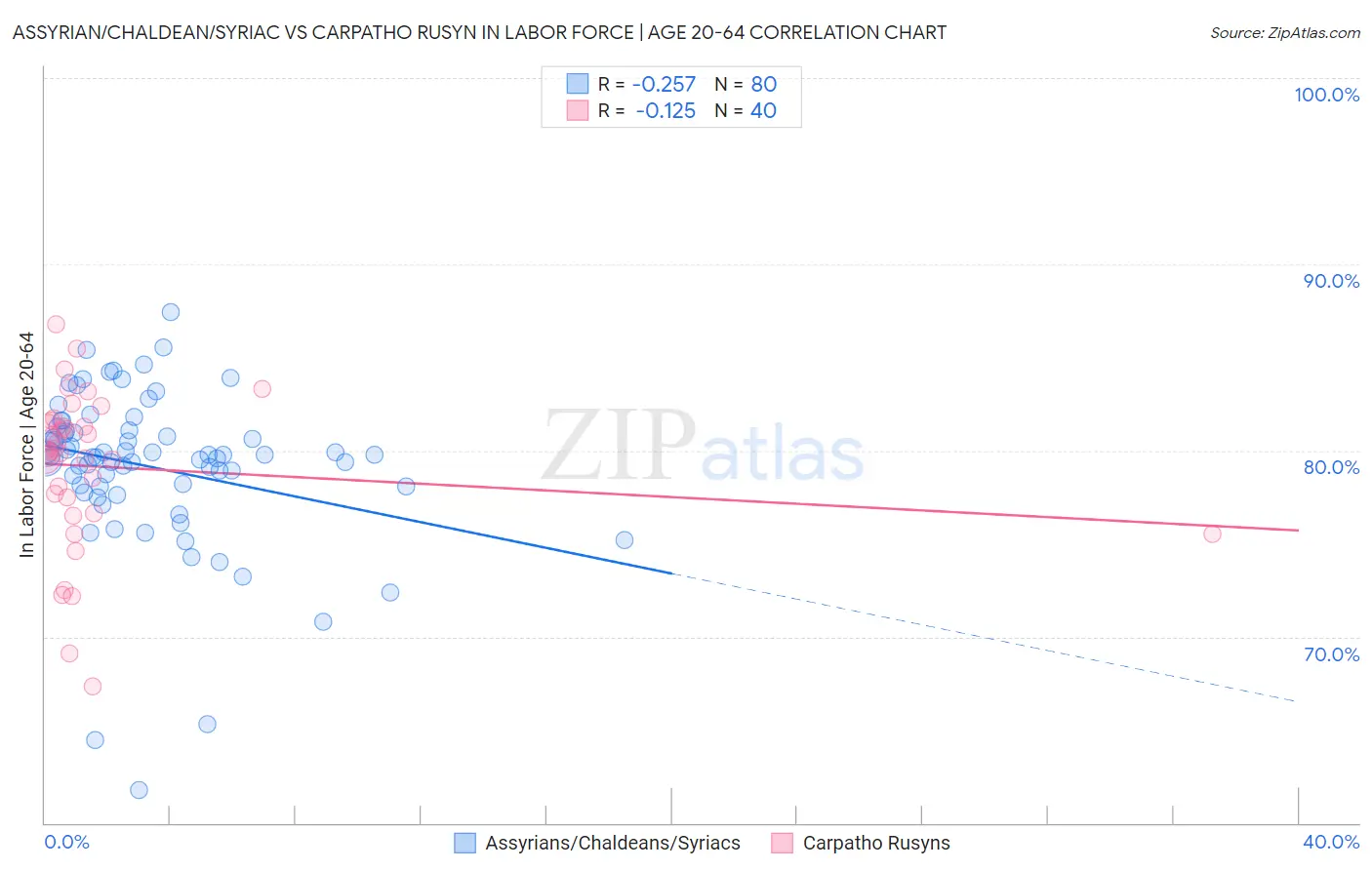 Assyrian/Chaldean/Syriac vs Carpatho Rusyn In Labor Force | Age 20-64