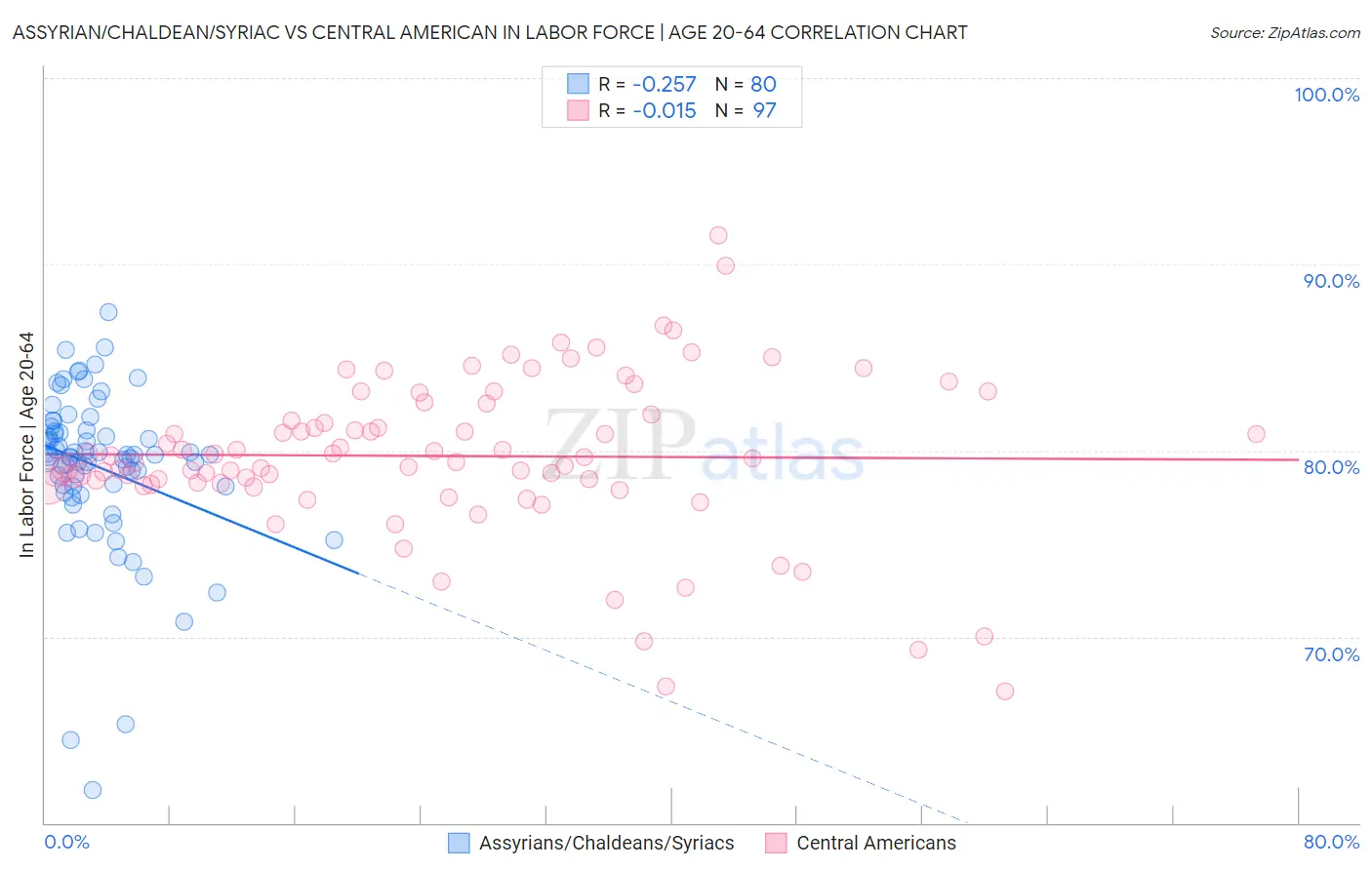 Assyrian/Chaldean/Syriac vs Central American In Labor Force | Age 20-64