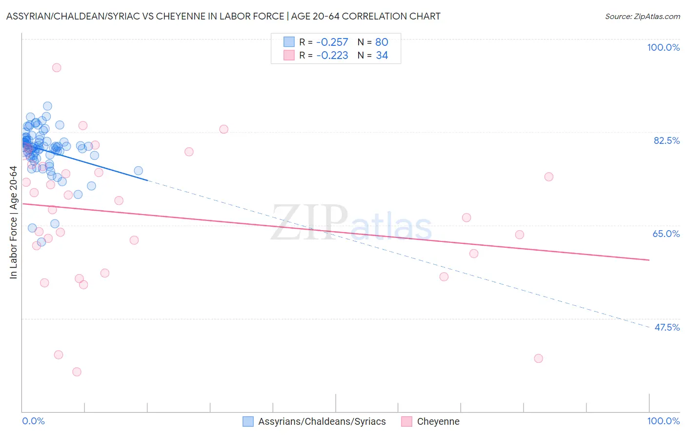 Assyrian/Chaldean/Syriac vs Cheyenne In Labor Force | Age 20-64