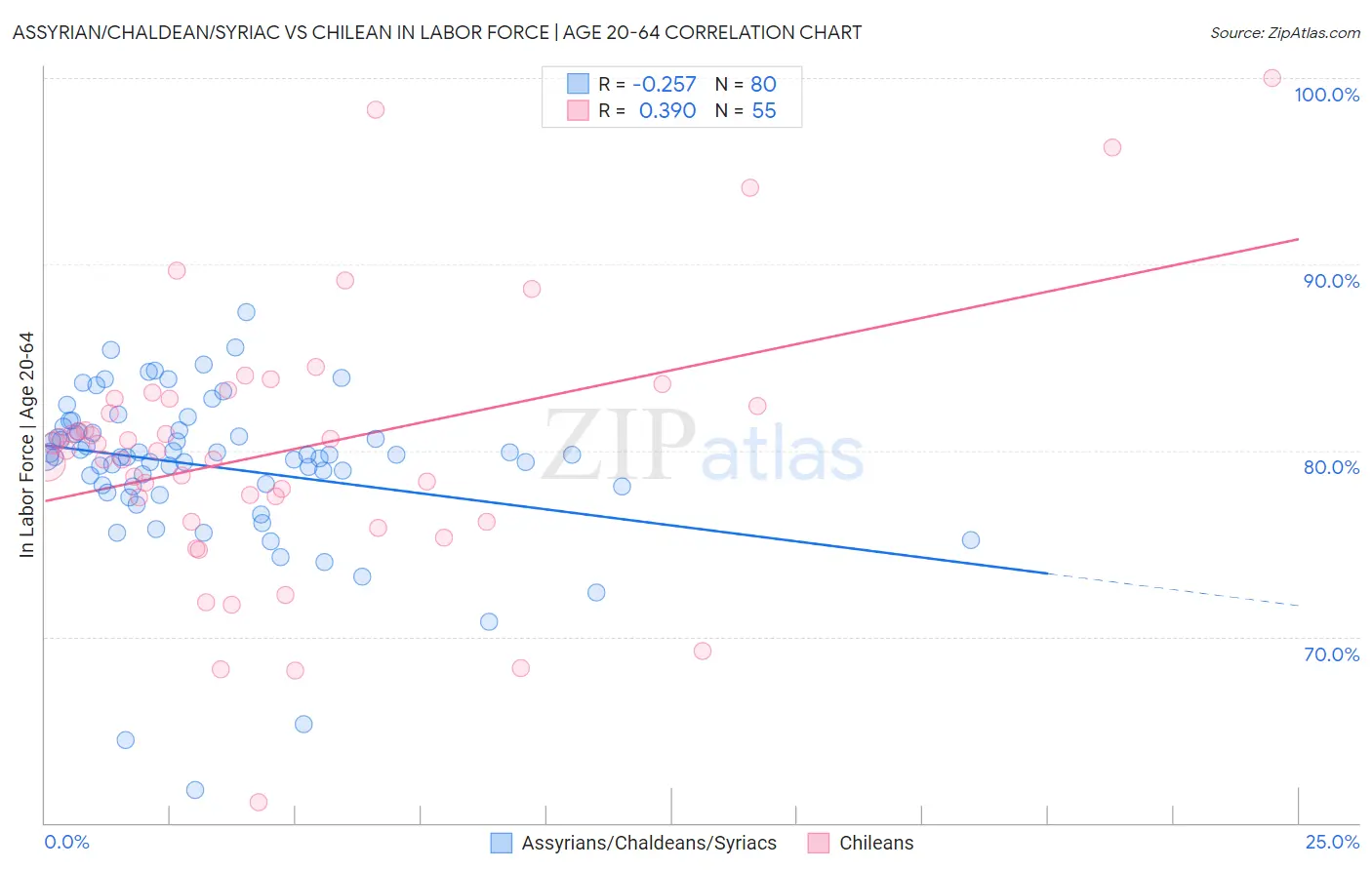 Assyrian/Chaldean/Syriac vs Chilean In Labor Force | Age 20-64