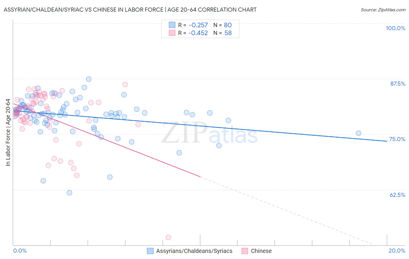 Assyrian/Chaldean/Syriac vs Chinese In Labor Force | Age 20-64