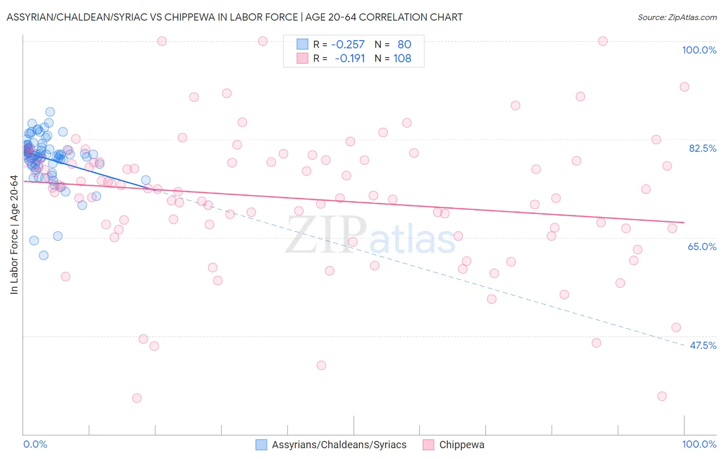 Assyrian/Chaldean/Syriac vs Chippewa In Labor Force | Age 20-64