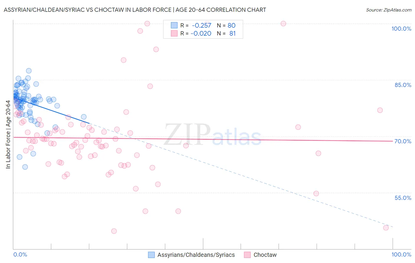 Assyrian/Chaldean/Syriac vs Choctaw In Labor Force | Age 20-64