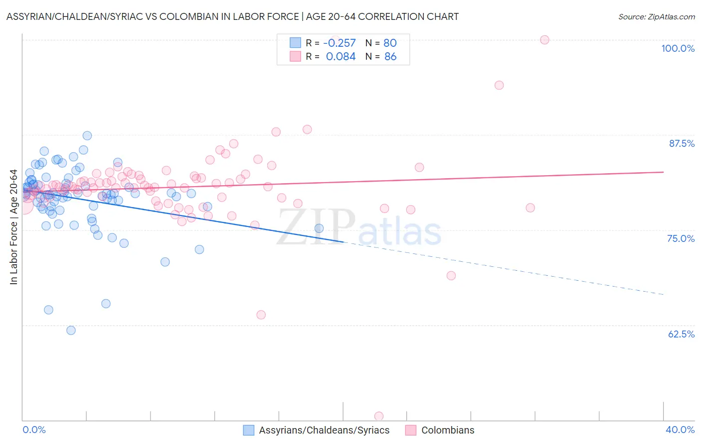 Assyrian/Chaldean/Syriac vs Colombian In Labor Force | Age 20-64