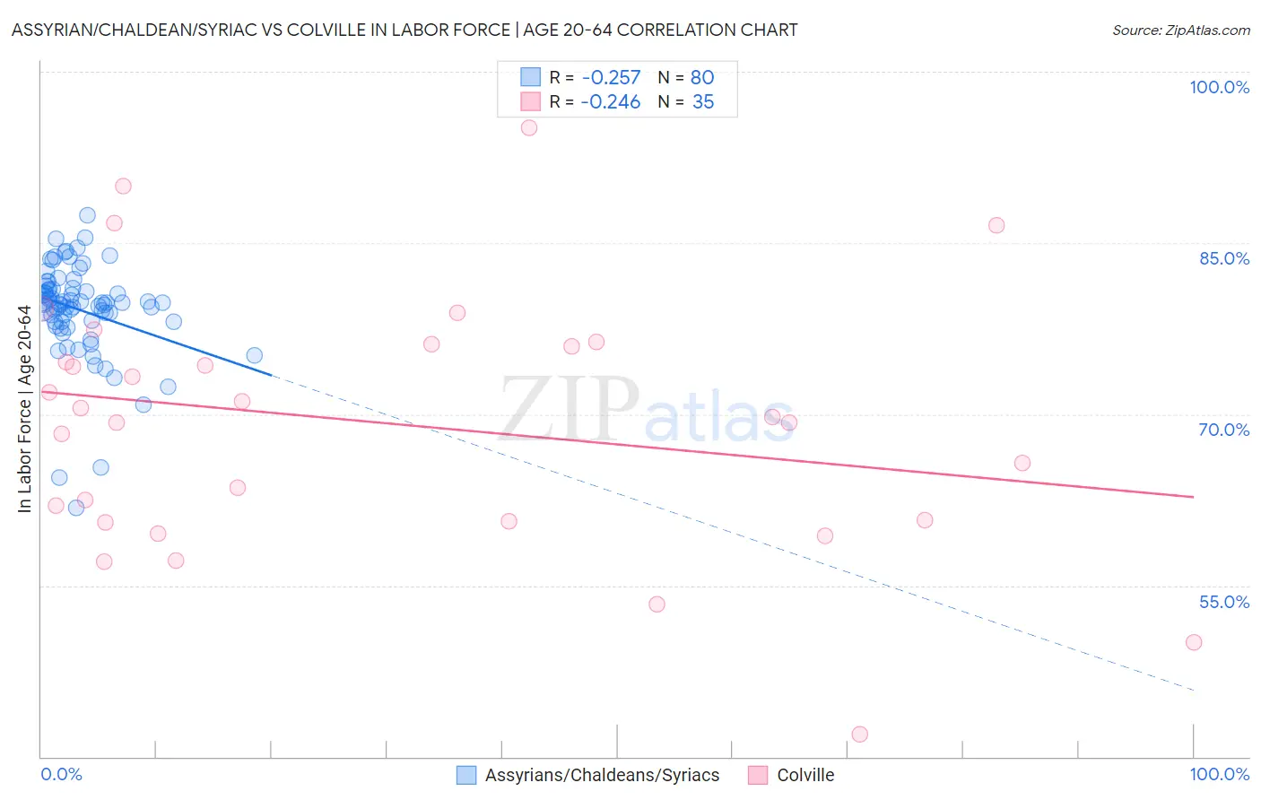 Assyrian/Chaldean/Syriac vs Colville In Labor Force | Age 20-64