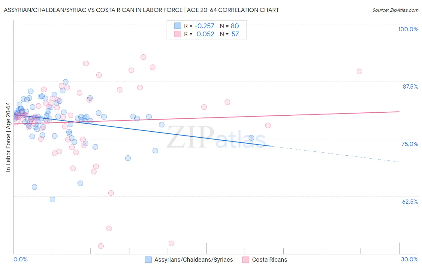 Assyrian/Chaldean/Syriac vs Costa Rican In Labor Force | Age 20-64