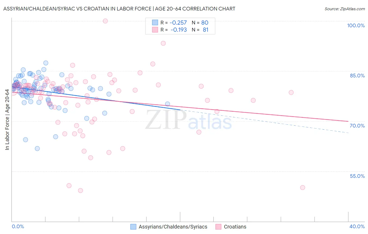 Assyrian/Chaldean/Syriac vs Croatian In Labor Force | Age 20-64