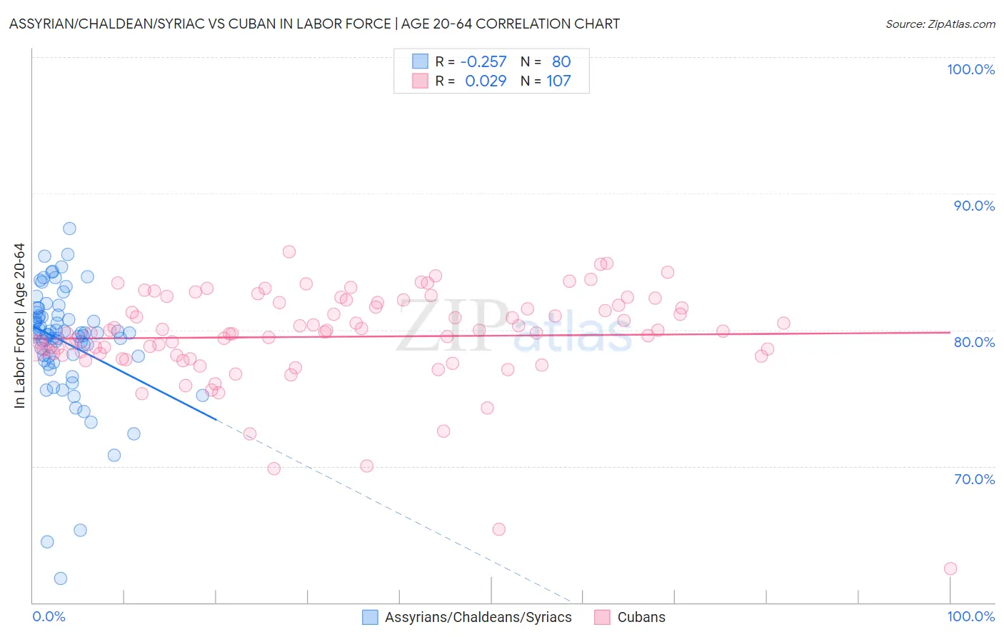 Assyrian/Chaldean/Syriac vs Cuban In Labor Force | Age 20-64