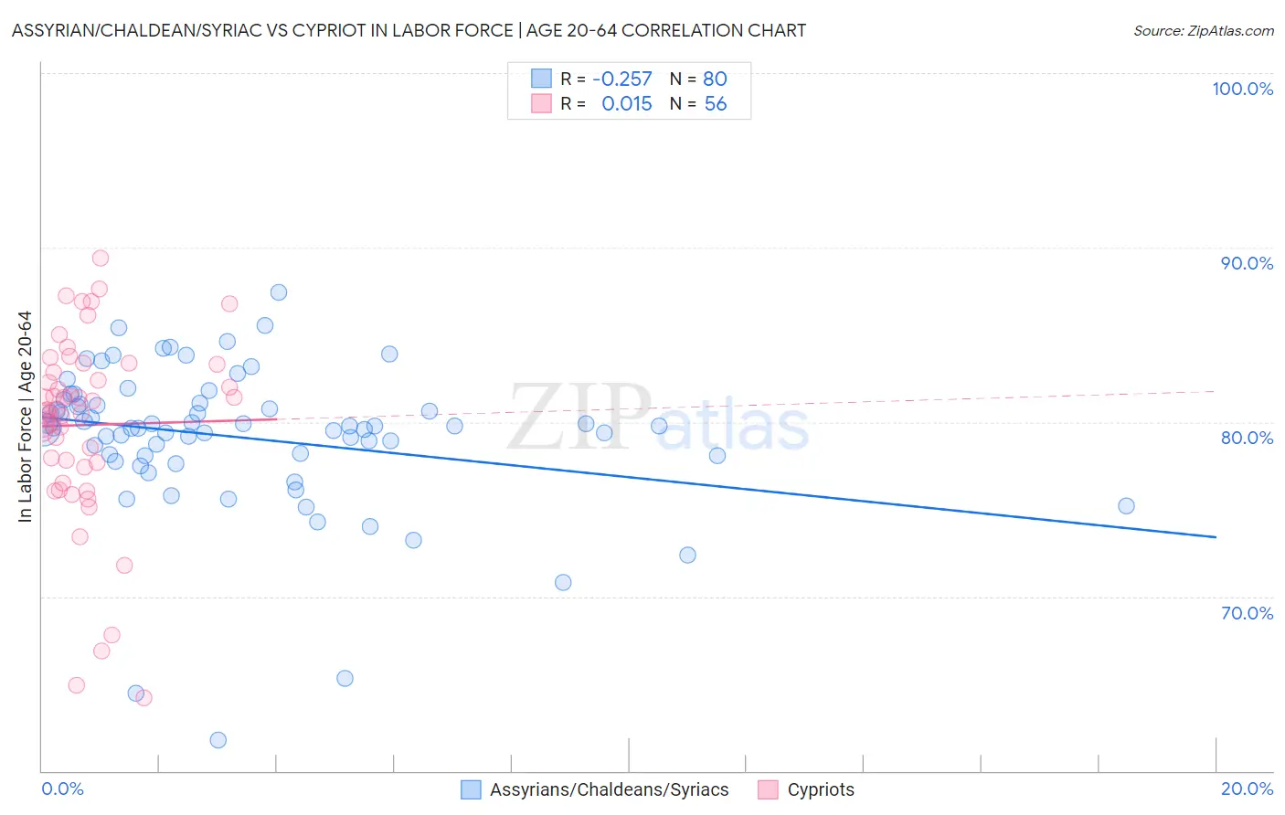 Assyrian/Chaldean/Syriac vs Cypriot In Labor Force | Age 20-64