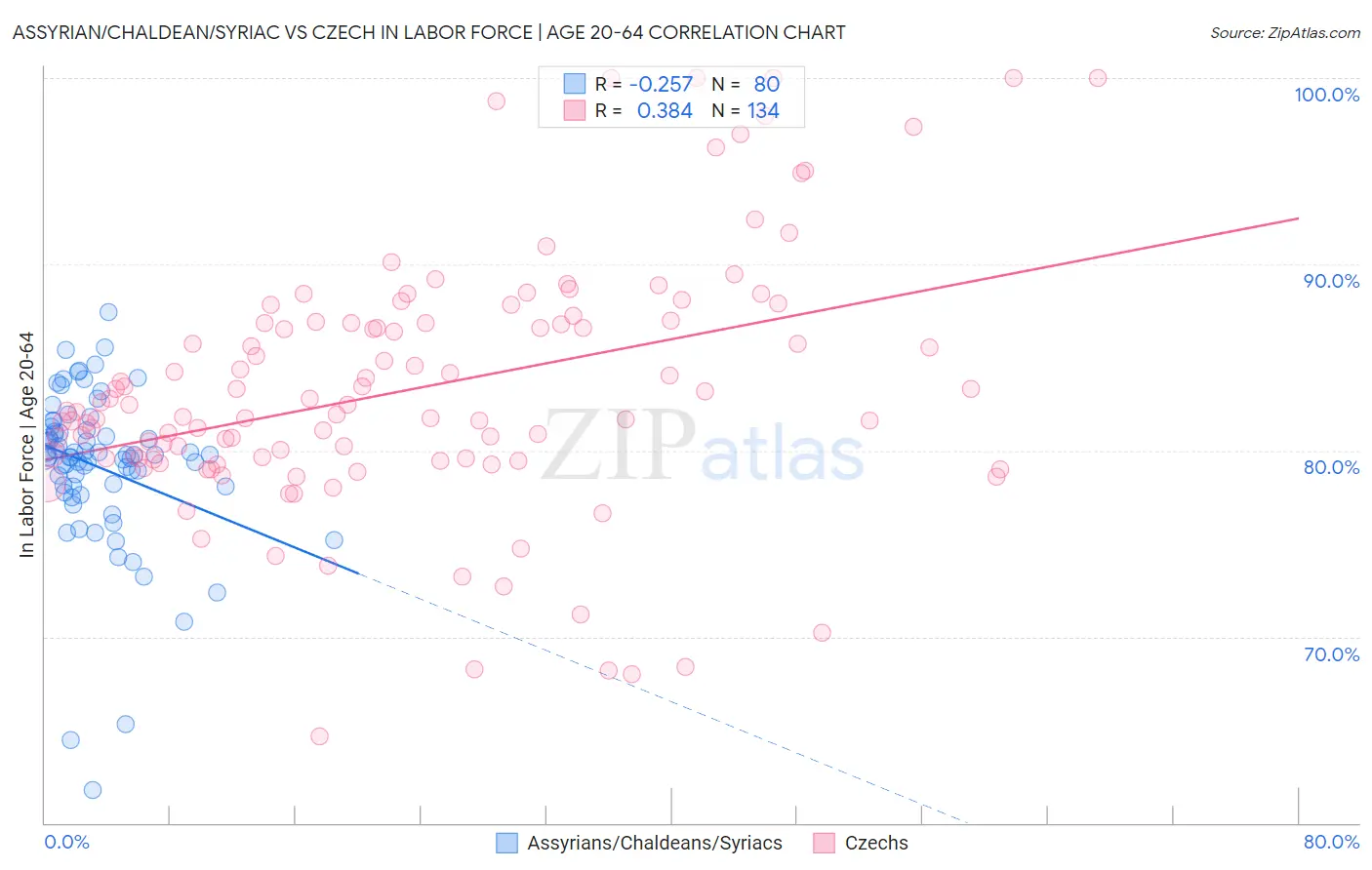 Assyrian/Chaldean/Syriac vs Czech In Labor Force | Age 20-64