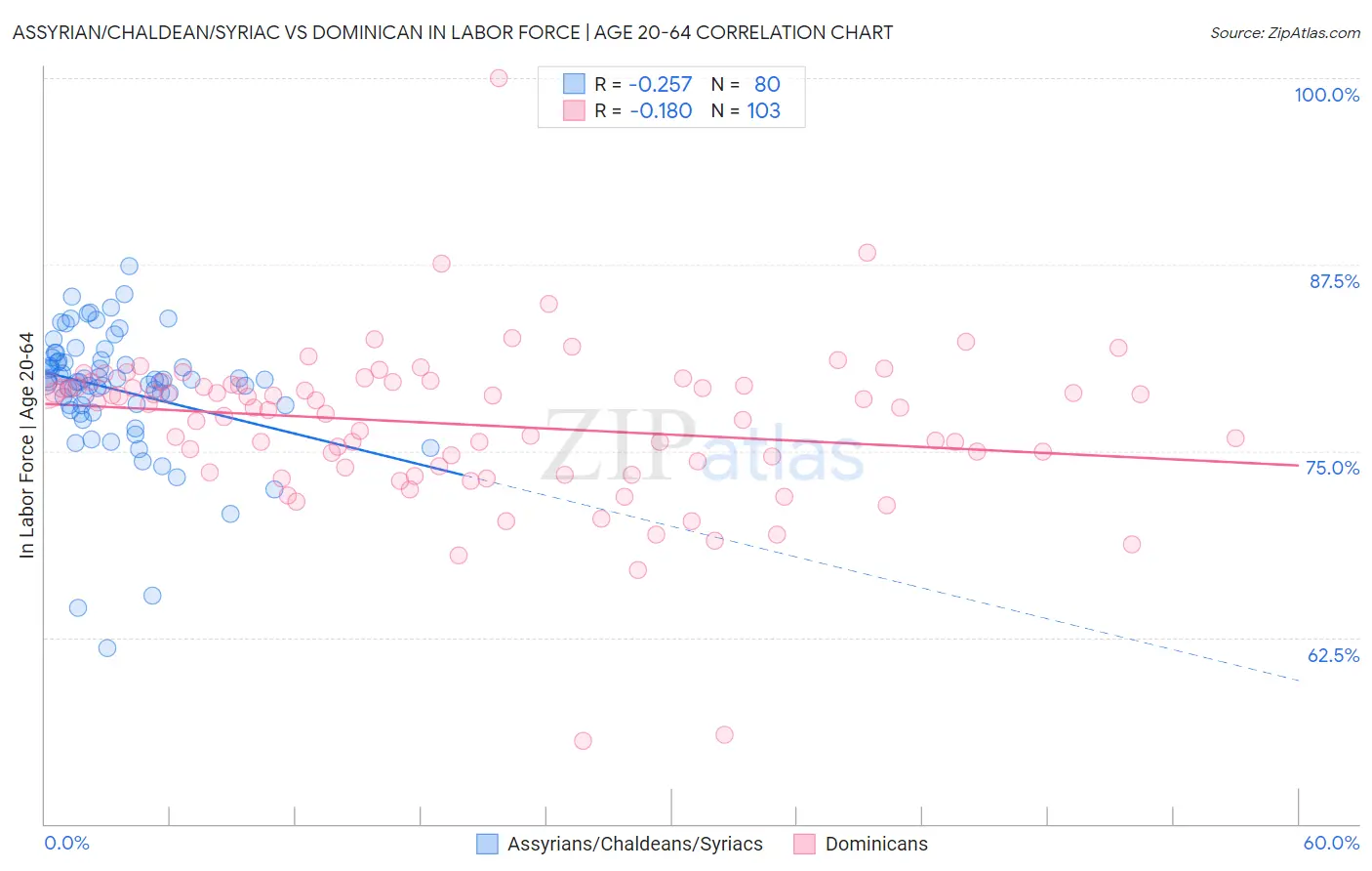 Assyrian/Chaldean/Syriac vs Dominican In Labor Force | Age 20-64