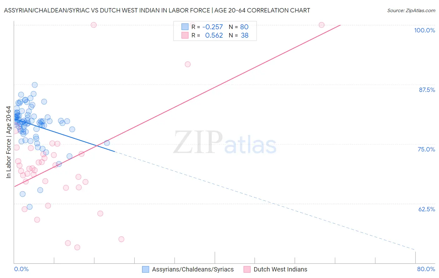 Assyrian/Chaldean/Syriac vs Dutch West Indian In Labor Force | Age 20-64