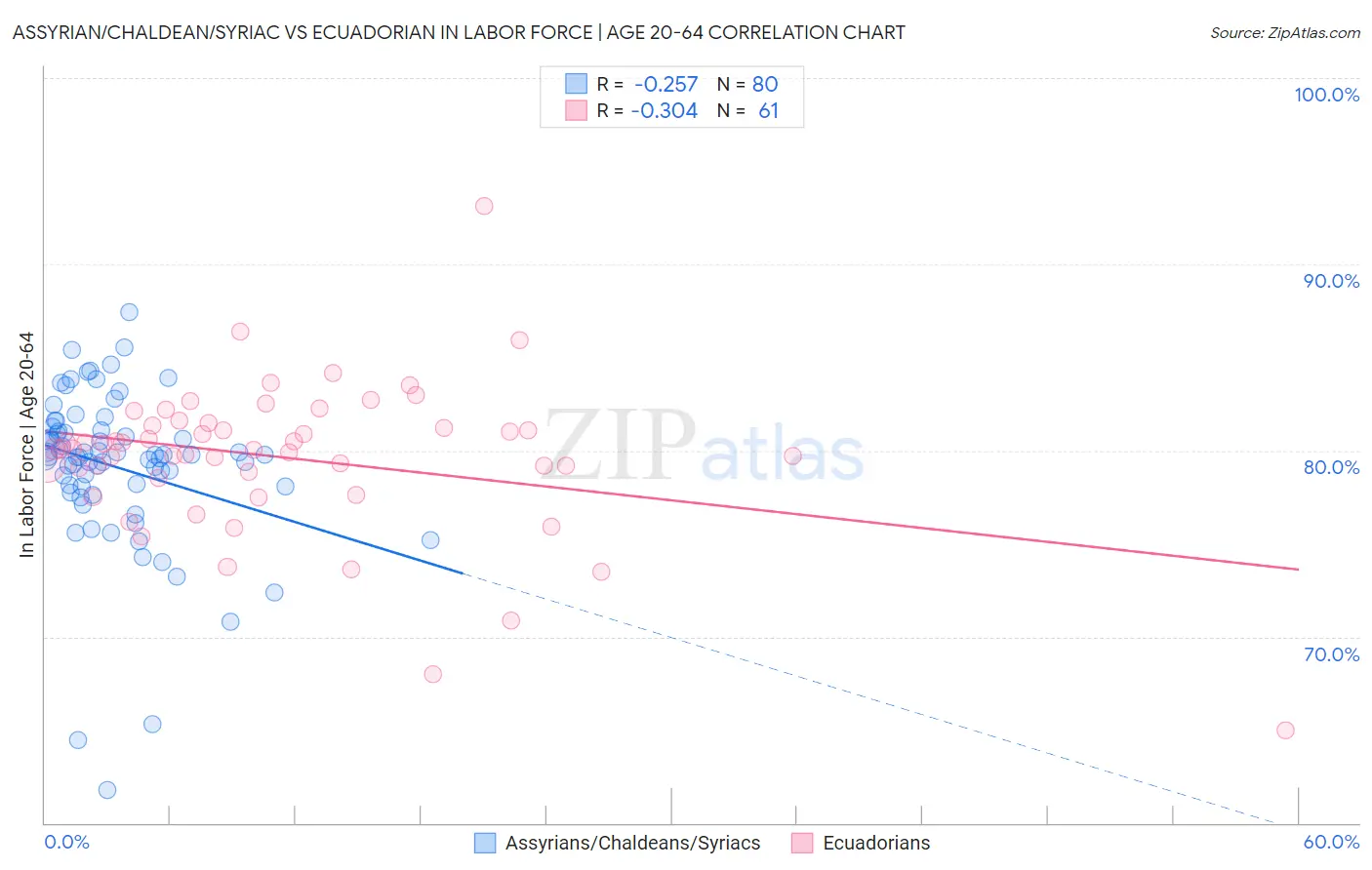 Assyrian/Chaldean/Syriac vs Ecuadorian In Labor Force | Age 20-64