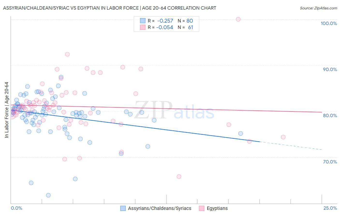 Assyrian/Chaldean/Syriac vs Egyptian In Labor Force | Age 20-64