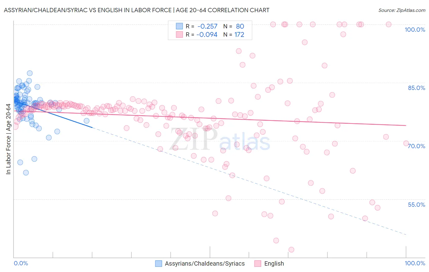 Assyrian/Chaldean/Syriac vs English In Labor Force | Age 20-64