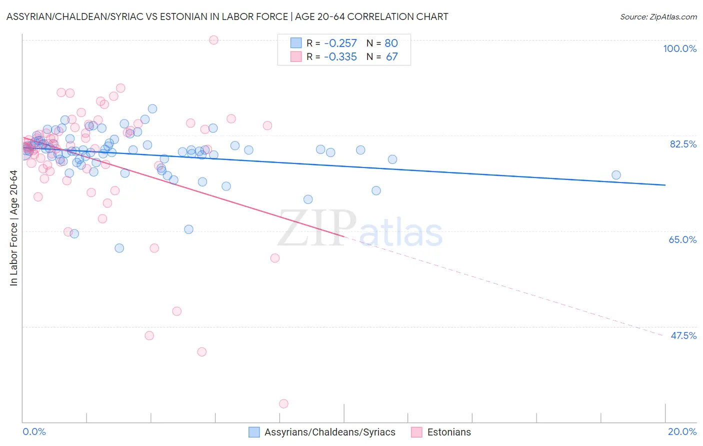 Assyrian/Chaldean/Syriac vs Estonian In Labor Force | Age 20-64