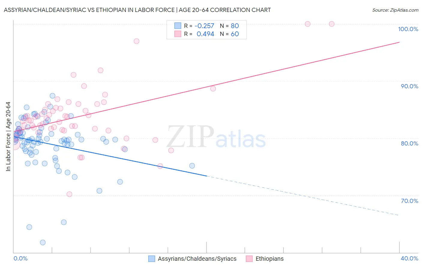 Assyrian/Chaldean/Syriac vs Ethiopian In Labor Force | Age 20-64
