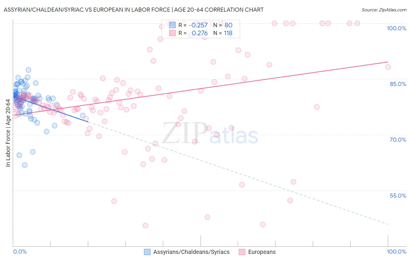 Assyrian/Chaldean/Syriac vs European In Labor Force | Age 20-64
