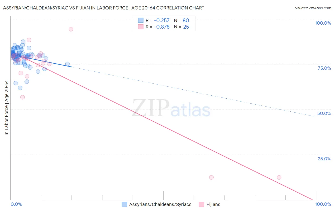 Assyrian/Chaldean/Syriac vs Fijian In Labor Force | Age 20-64