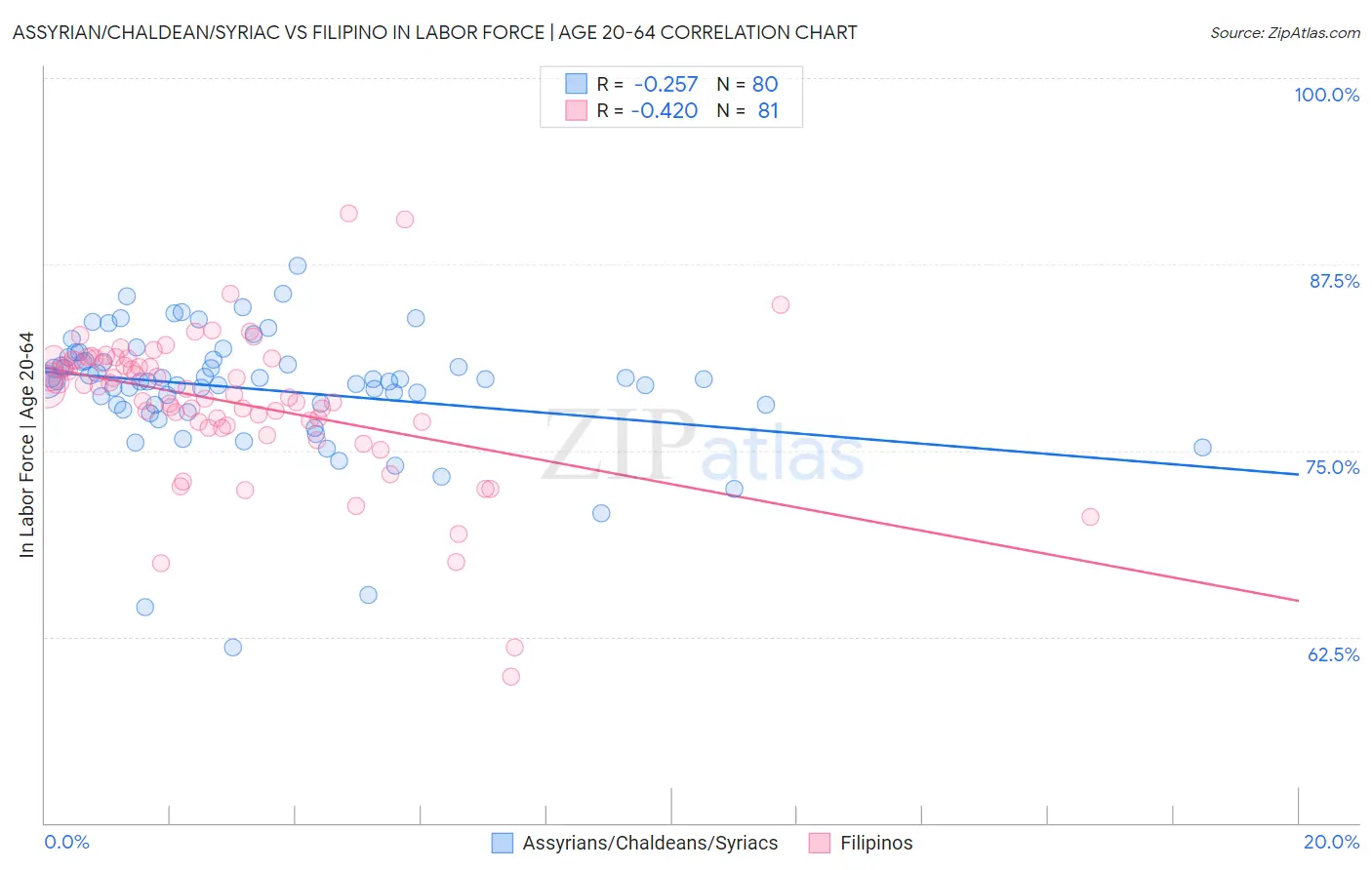 Assyrian/Chaldean/Syriac vs Filipino In Labor Force | Age 20-64