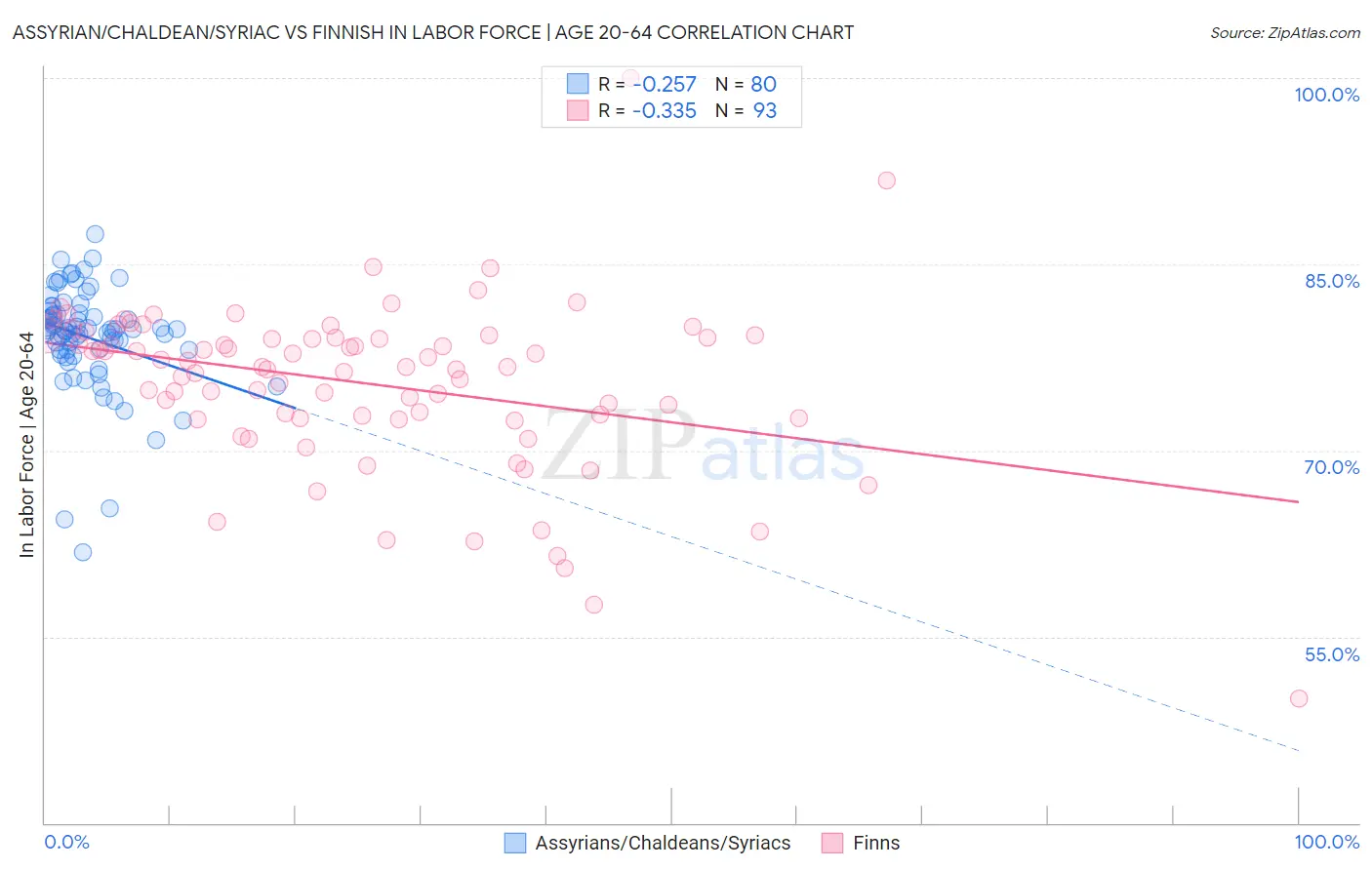 Assyrian/Chaldean/Syriac vs Finnish In Labor Force | Age 20-64