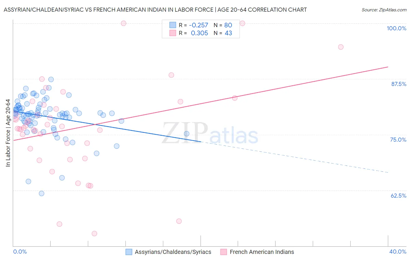 Assyrian/Chaldean/Syriac vs French American Indian In Labor Force | Age 20-64