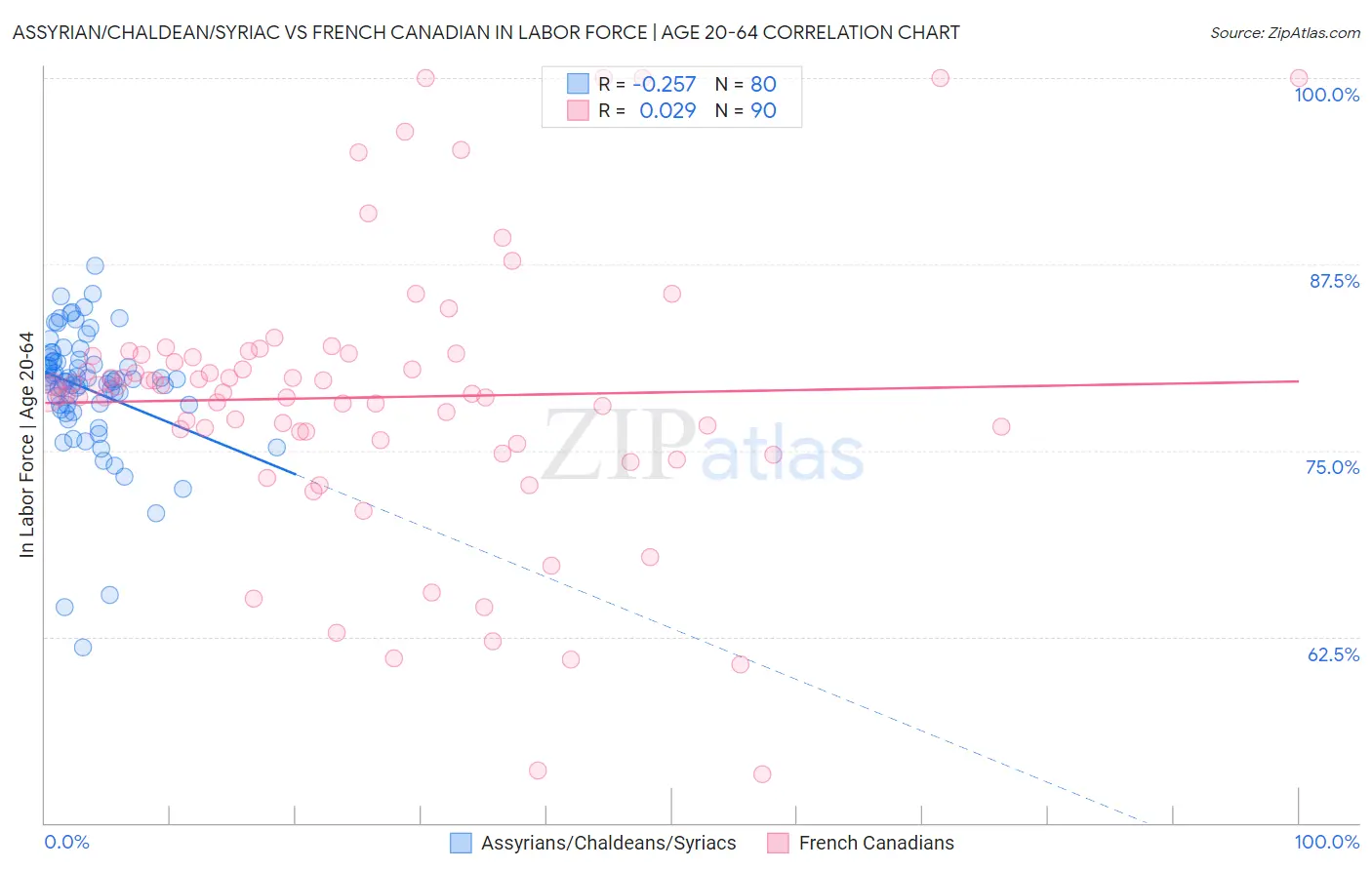 Assyrian/Chaldean/Syriac vs French Canadian In Labor Force | Age 20-64