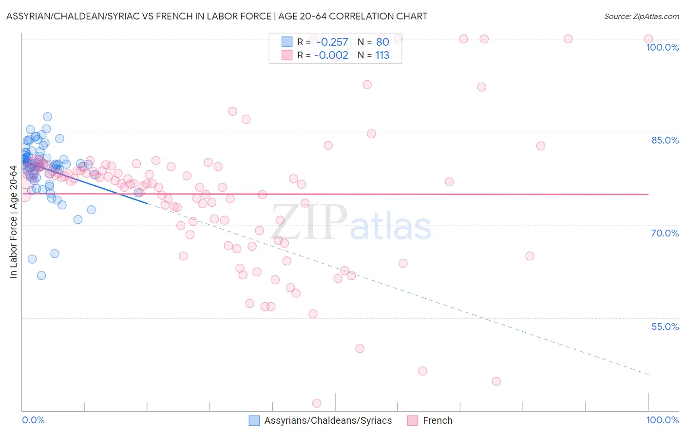 Assyrian/Chaldean/Syriac vs French In Labor Force | Age 20-64