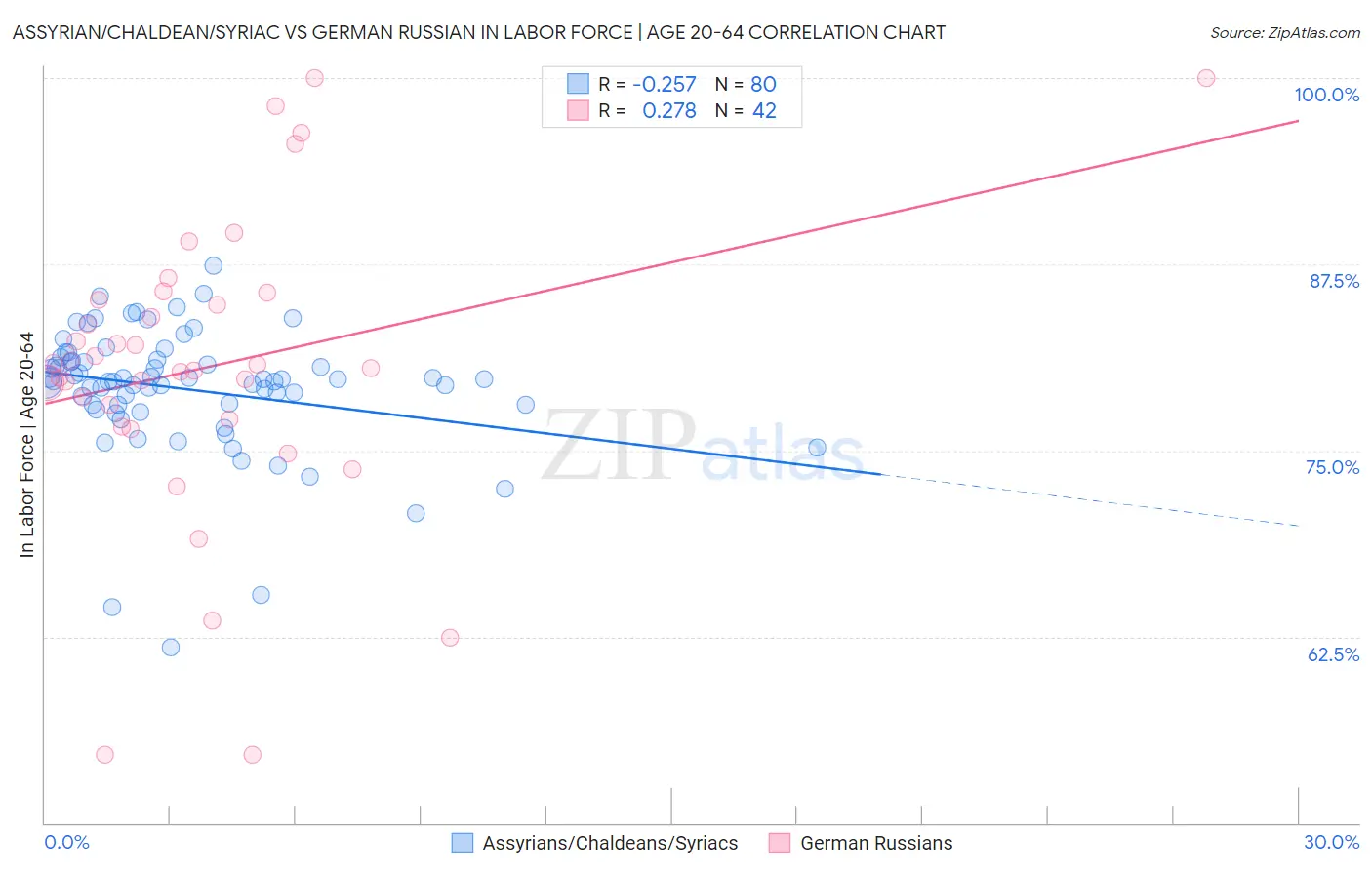 Assyrian/Chaldean/Syriac vs German Russian In Labor Force | Age 20-64