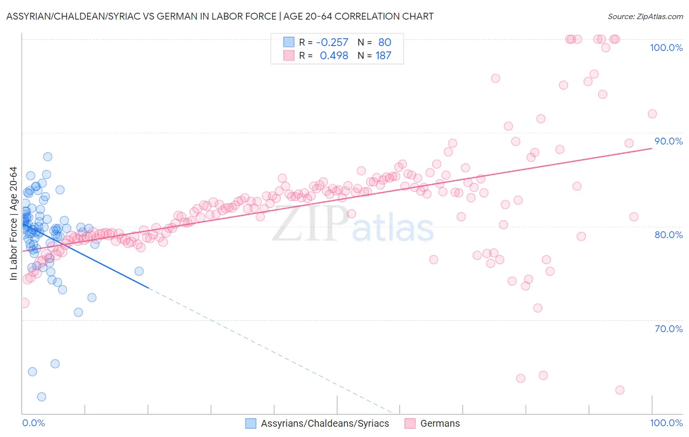 Assyrian/Chaldean/Syriac vs German In Labor Force | Age 20-64