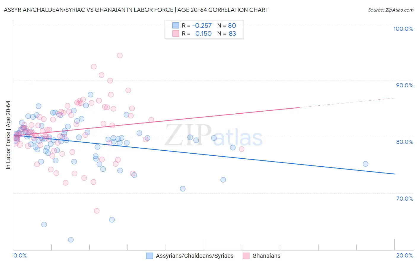Assyrian/Chaldean/Syriac vs Ghanaian In Labor Force | Age 20-64