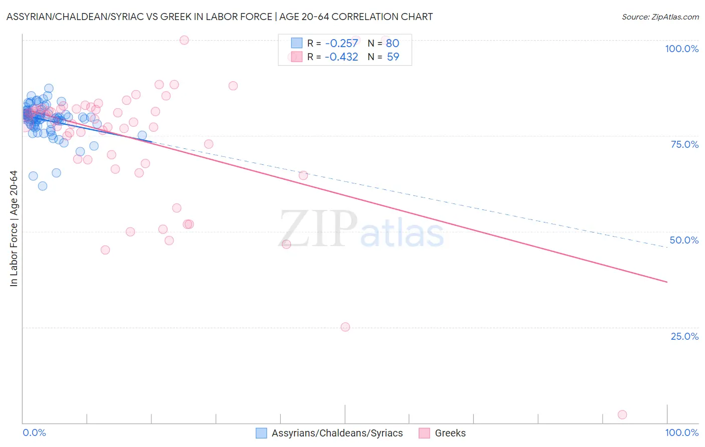Assyrian/Chaldean/Syriac vs Greek In Labor Force | Age 20-64