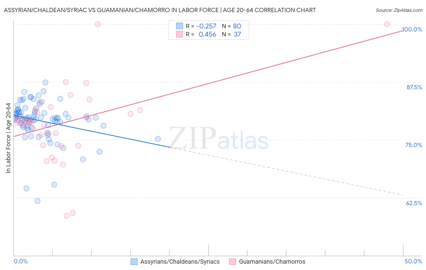 Assyrian/Chaldean/Syriac vs Guamanian/Chamorro In Labor Force | Age 20-64