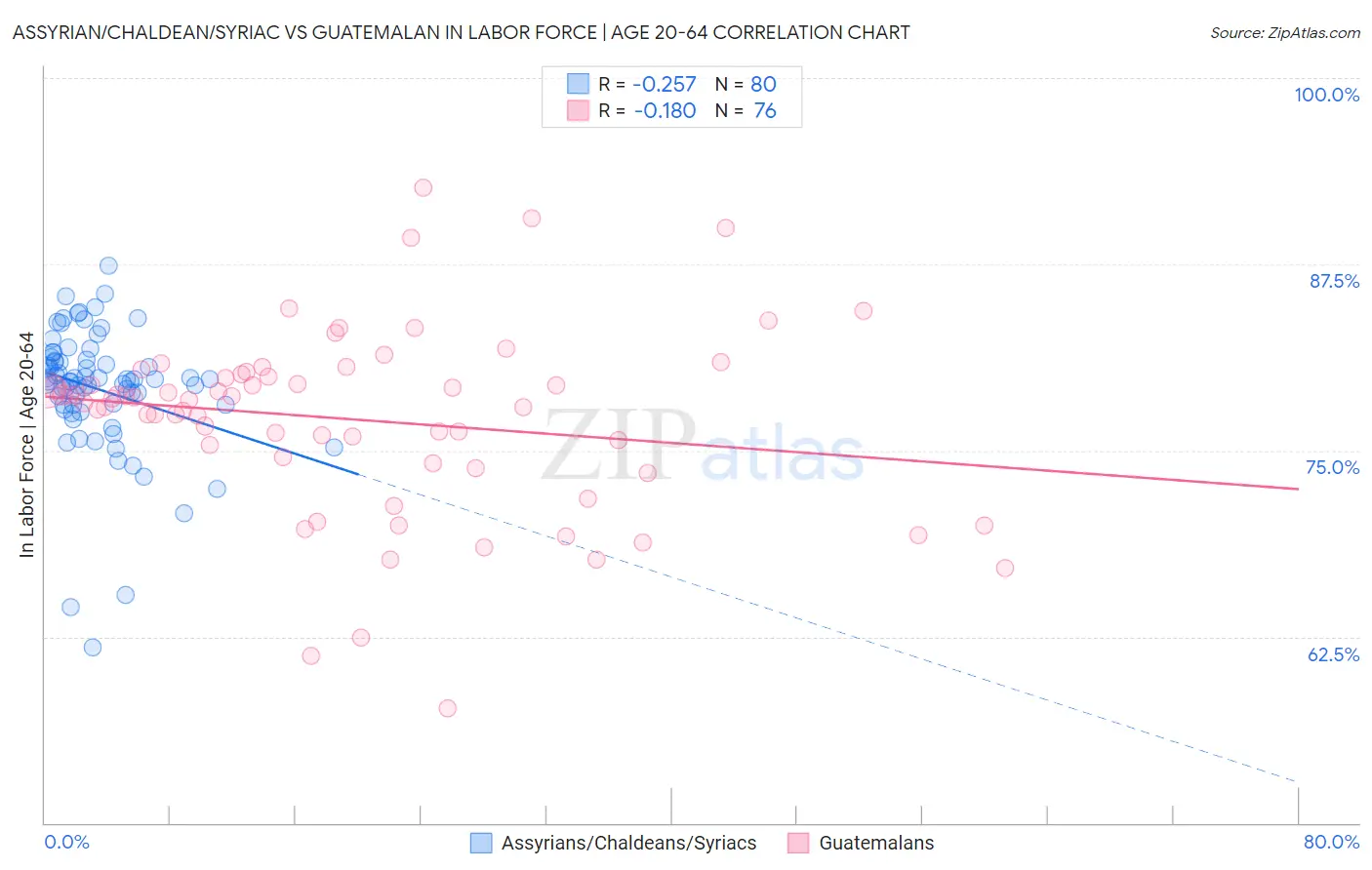 Assyrian/Chaldean/Syriac vs Guatemalan In Labor Force | Age 20-64
