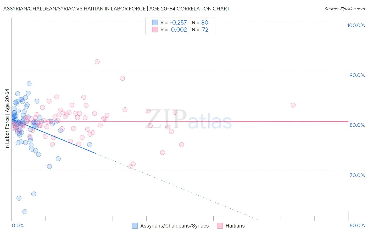 Assyrian/Chaldean/Syriac vs Haitian In Labor Force | Age 20-64