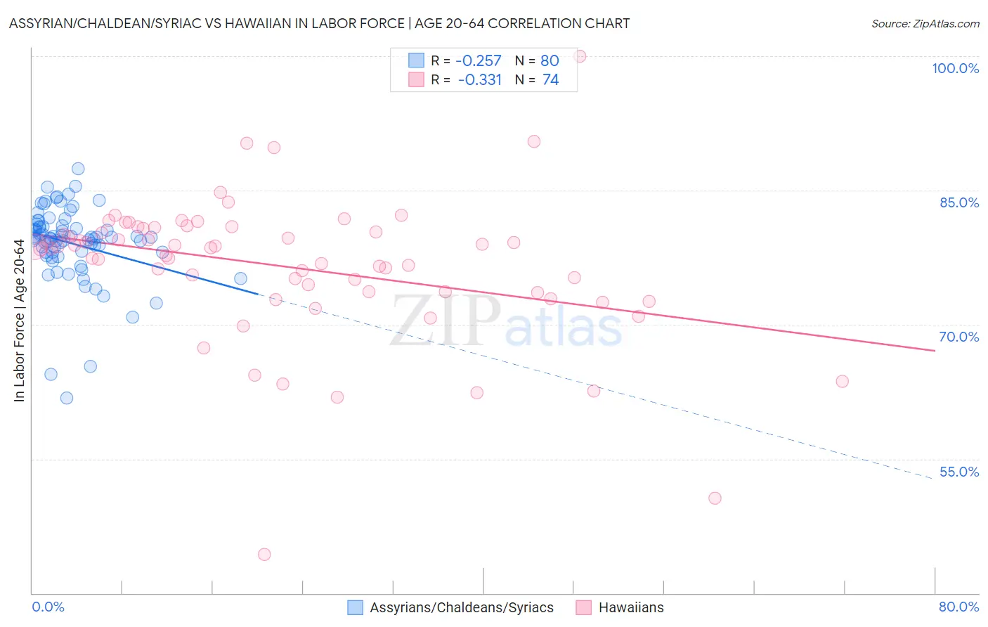 Assyrian/Chaldean/Syriac vs Hawaiian In Labor Force | Age 20-64