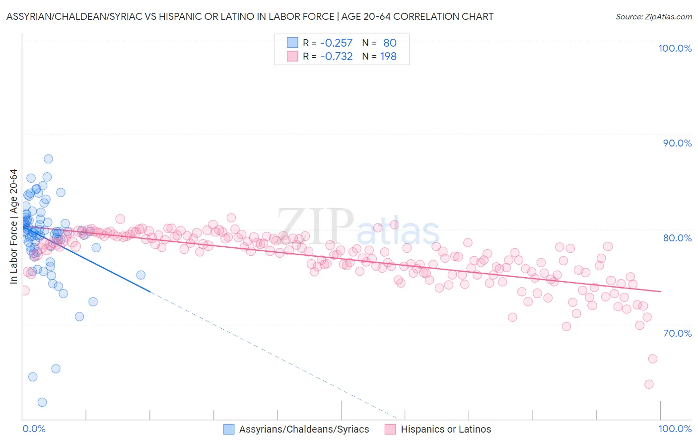 Assyrian/Chaldean/Syriac vs Hispanic or Latino In Labor Force | Age 20-64