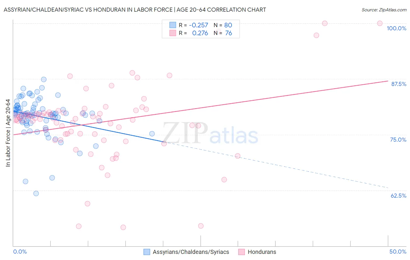 Assyrian/Chaldean/Syriac vs Honduran In Labor Force | Age 20-64