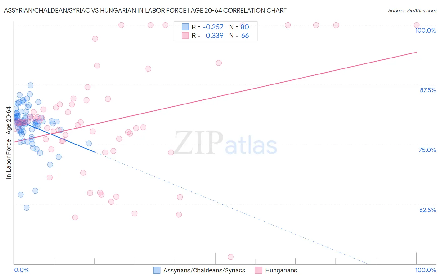 Assyrian/Chaldean/Syriac vs Hungarian In Labor Force | Age 20-64