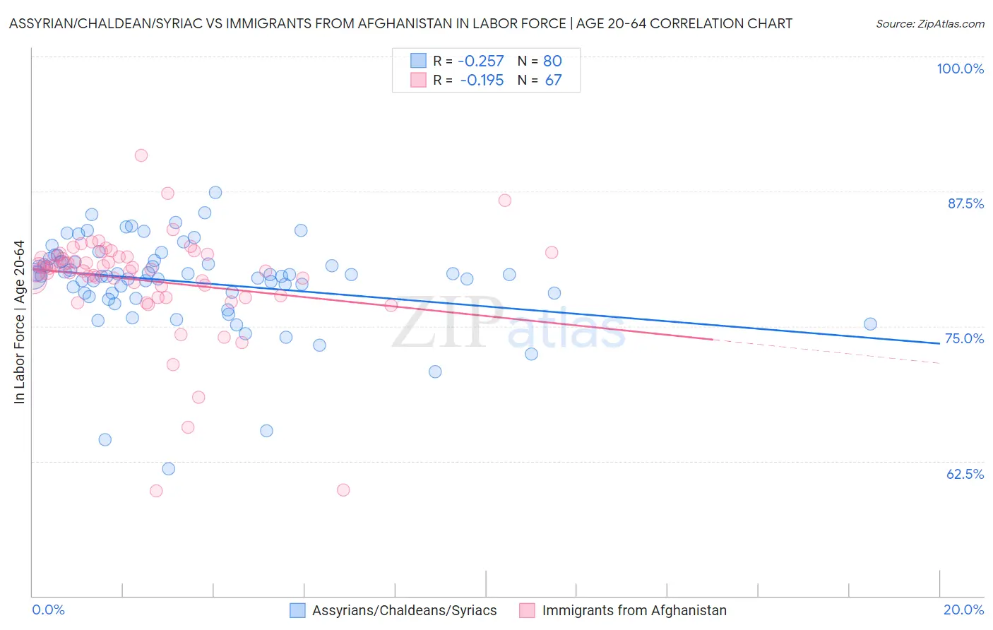 Assyrian/Chaldean/Syriac vs Immigrants from Afghanistan In Labor Force | Age 20-64
