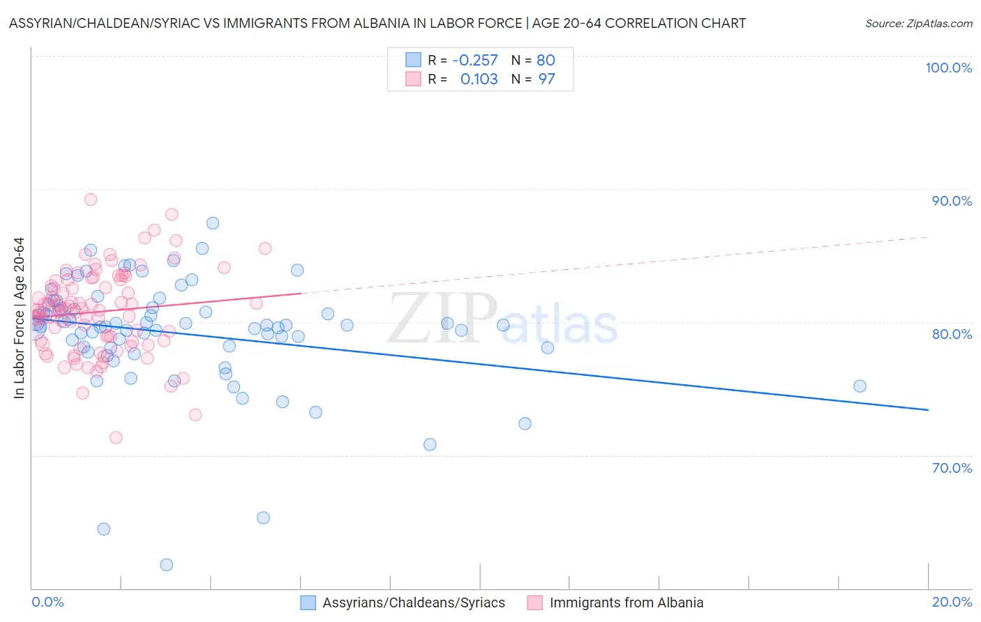 Assyrian/Chaldean/Syriac vs Immigrants from Albania In Labor Force | Age 20-64