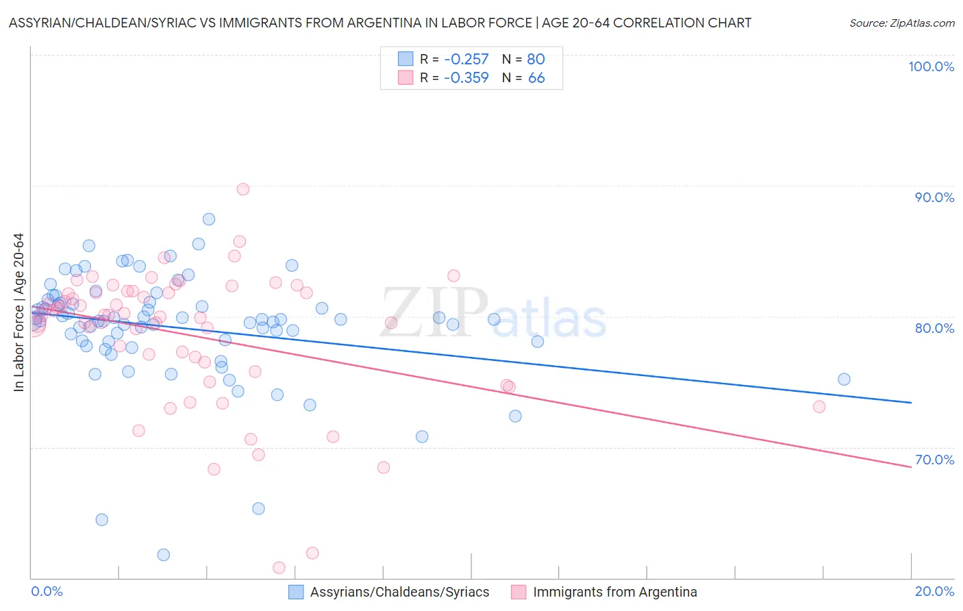 Assyrian/Chaldean/Syriac vs Immigrants from Argentina In Labor Force | Age 20-64