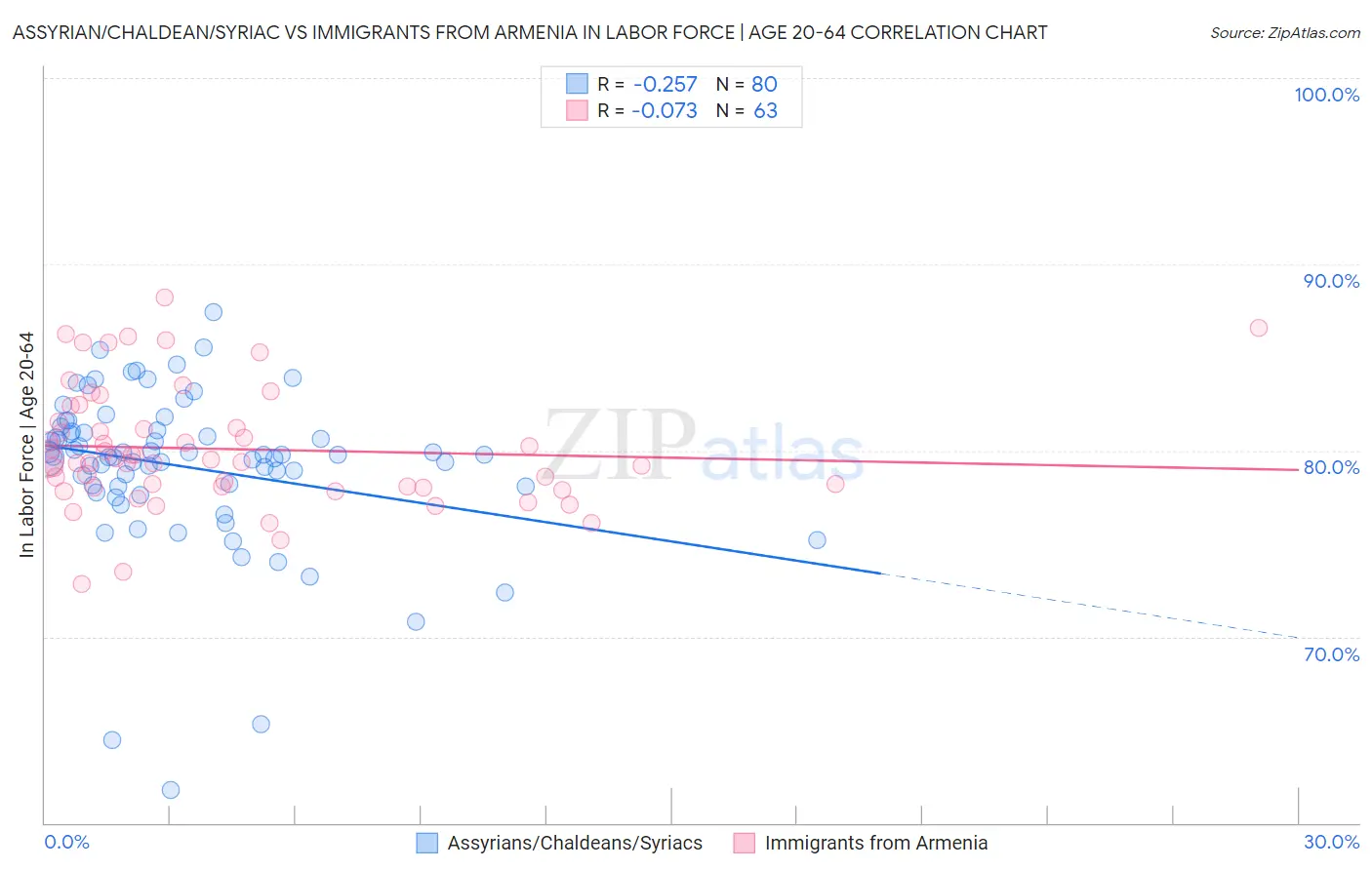 Assyrian/Chaldean/Syriac vs Immigrants from Armenia In Labor Force | Age 20-64